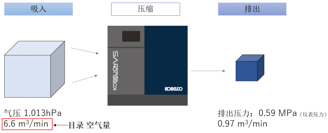 空壓機人必知：壓力、空氣量與換算