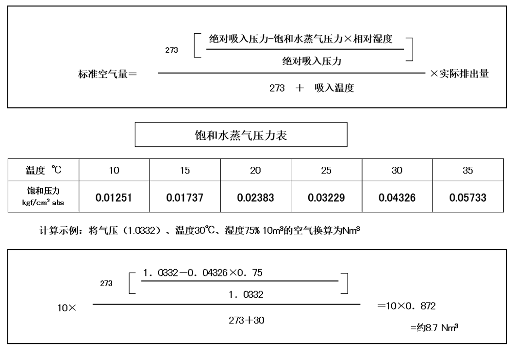 空壓機人必知：壓力、空氣量與換算