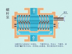 你知道螺桿泵嗎？