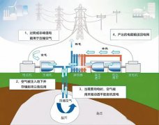 壓縮機(jī)不只會用電還可以發(fā)電，壓縮空氣儲能頂層設(shè)計(jì)發(fā)布