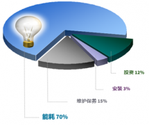 壓縮空氣|您知道如何控制生產(chǎn)成本嗎？