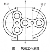 羅茨風(fēng)機(jī)經(jīng)過頻繁檢修后，我總結(jié)了常見故障原因和解決方法