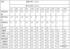 不用求人，3分鐘掌握壓縮空氣管道長(zhǎng)度和壓力損失簡(jiǎn)便計(jì)算方法