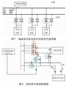 壓縮空氣系統(tǒng)節(jié)能優(yōu)化探討