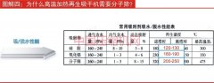 為什么高溫加熱再生吸干機需要分子篩？