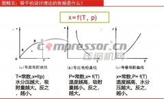 吸干機設計理論的依據(jù)是什么？