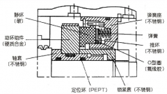 離心壓縮機干氣密封原理與典型故障分析