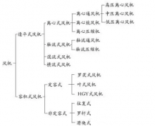 離心風(fēng)機(jī)知識匯總，干貨收藏！