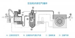 教你看懂空壓機(jī)的空氣循環(huán)