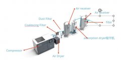 分析配備冷干機的作用和故障排除